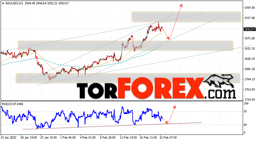 XAU/USD прогноз цен на Золото на 22 февраля 2022