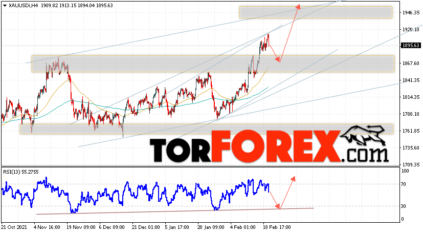 XAU/USD прогноз цен на Золото на 23 февраля 2022