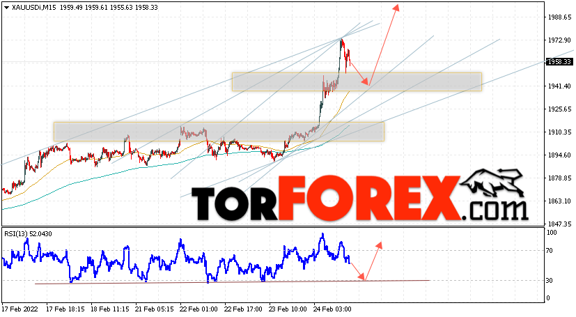 XAU/USD прогноз цен на Золото на 25 февраля 2022