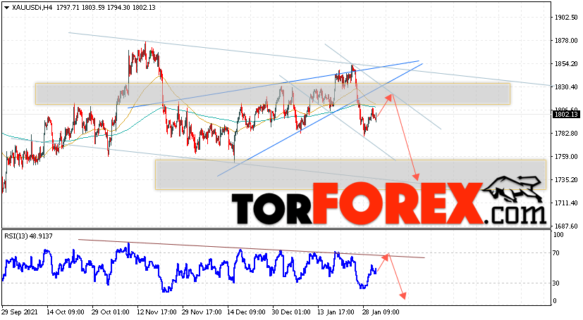 XAU/USD прогноз цен на Золото на 3 февраля 2022