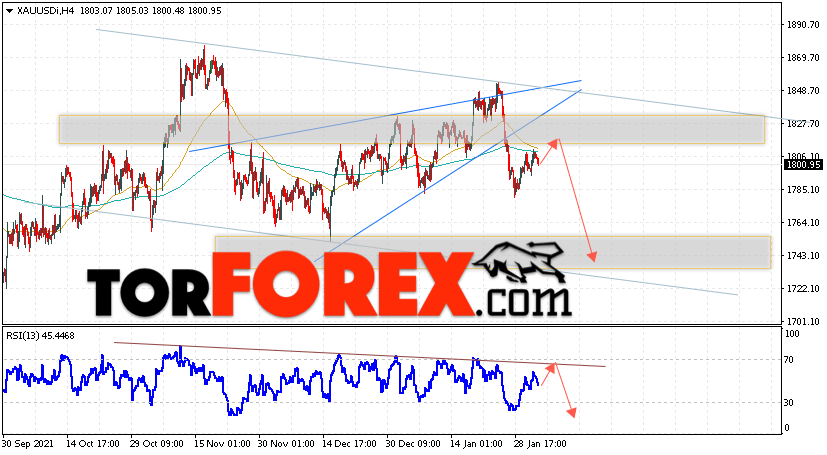 XAU/USD прогноз цен на Золото на 4 февраля 2022