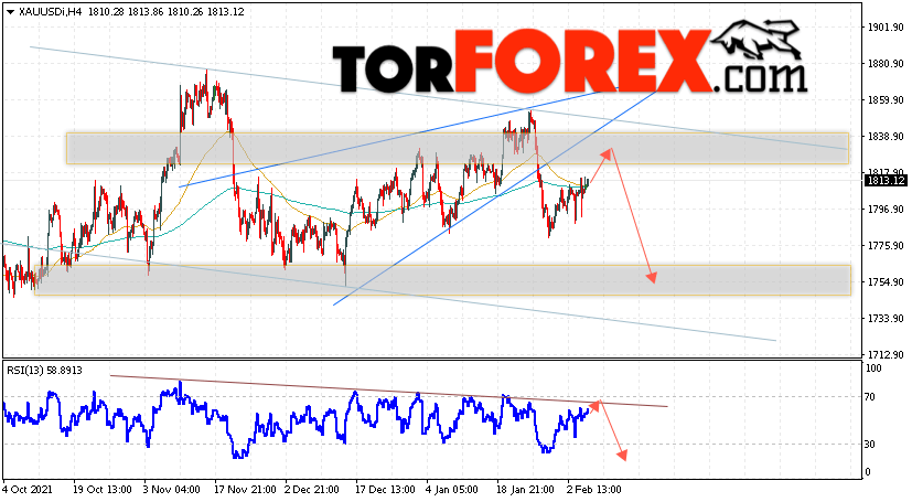 XAU/USD прогноз цен на Золото на 8 февраля 2022