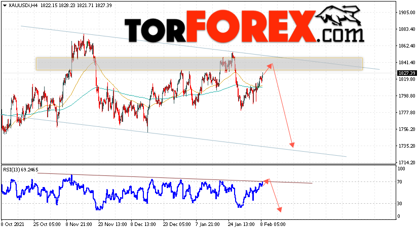 XAU/USD прогноз цен на Золото на 9 февраля 2022
