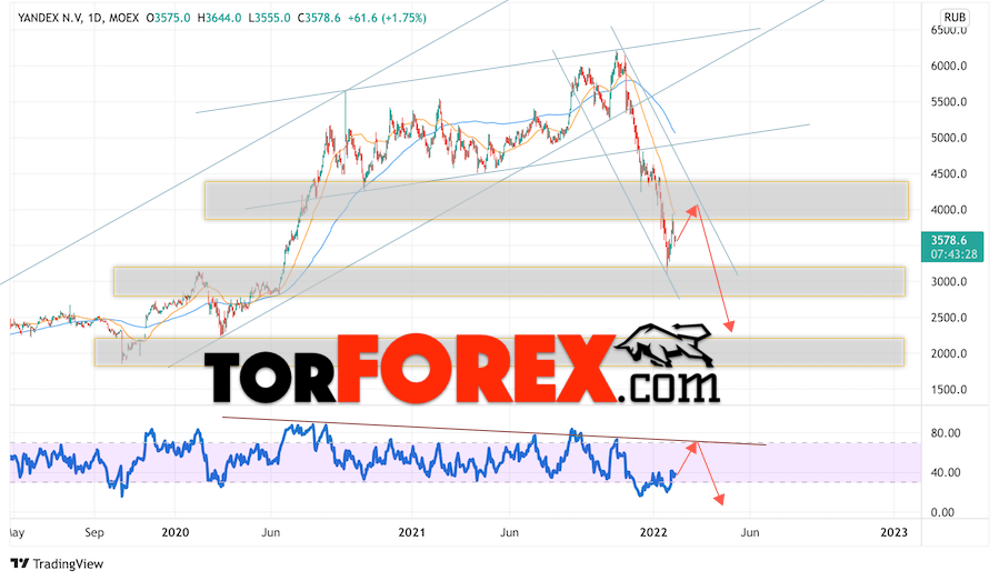 Яндекс прогноз на 7 — 11 февраля 2022