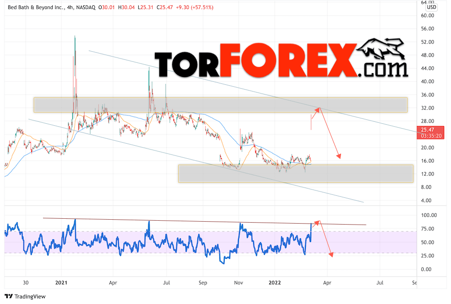 Акции Bed Bath&Beyond прогноз на 8 марта 2022