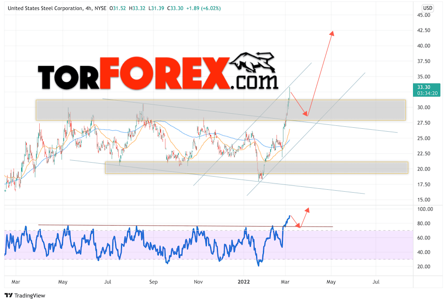 Акции United States Steel прогноз на 8 марта 2022