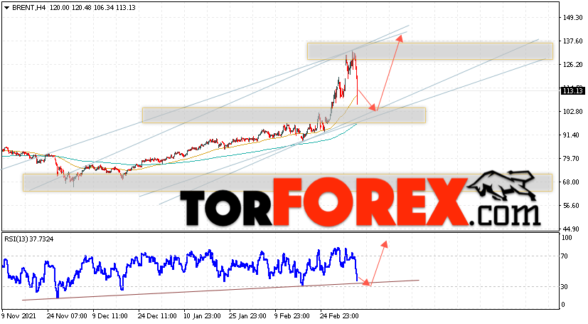 Аналитика и прогноз цен на нефть на 10 марта 2022
