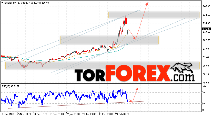Аналитика и прогноз цен на нефть на 11 марта 2022