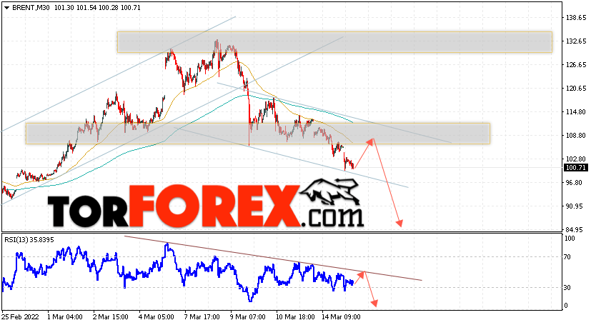 Аналитика и прогноз цен на нефть на 16 марта 2022