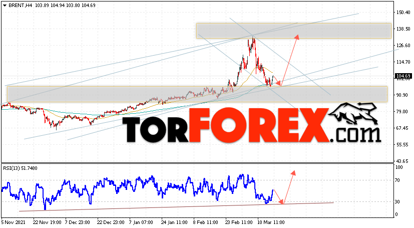Аналитика и прогноз цен на нефть на 18 марта 2022