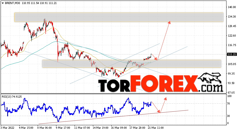 Аналитика и прогноз цен на нефть на 22 марта 2022
