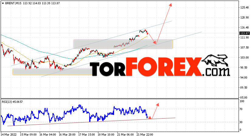 Аналитика и прогноз цен на нефть на 23 марта 2022