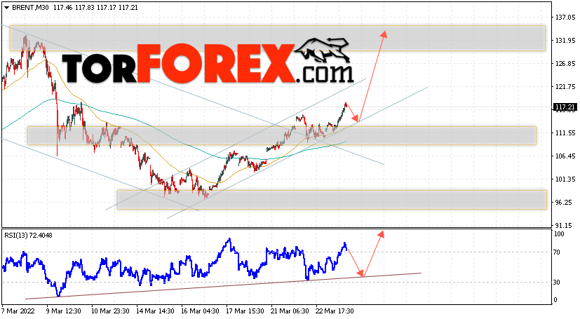 Аналитика и прогноз цен на нефть на 24 марта 2022