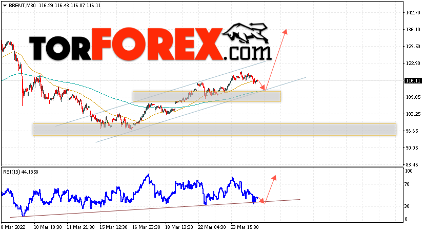 Аналитика и прогноз цен на нефть на 25 марта 2022