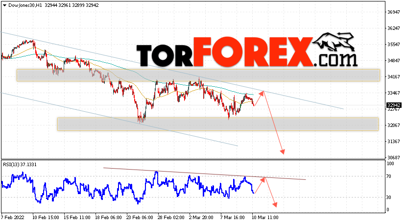 Dow Jones прогноз индекса на 11 марта 2022