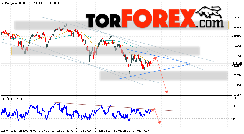 Dow Jones прогноз индекса на 15 марта 2022