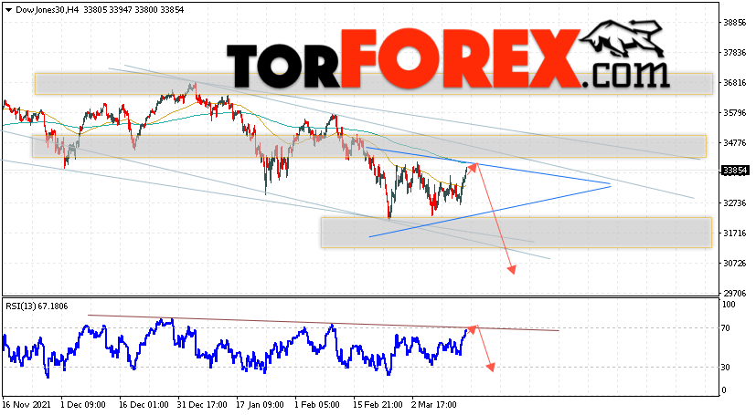 Dow Jones прогноз индекса на 17 марта 2022