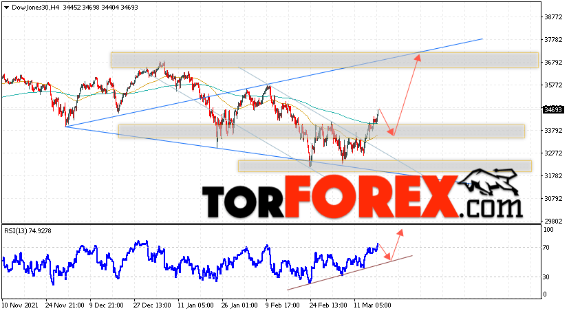 Dow Jones прогноз индекса на 21 марта 2022