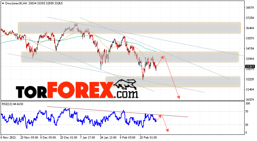 Dow Jones прогноз индекса на 8 марта 2022