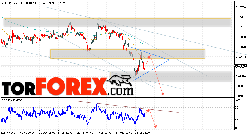 EUR/USD прогноз Евро Доллар на 15 марта 2022