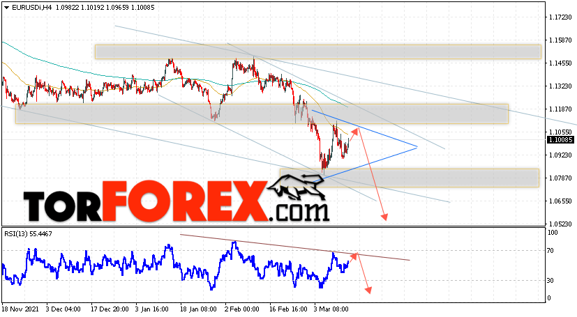 EUR/USD прогноз Евро Доллар на 16 марта 2022