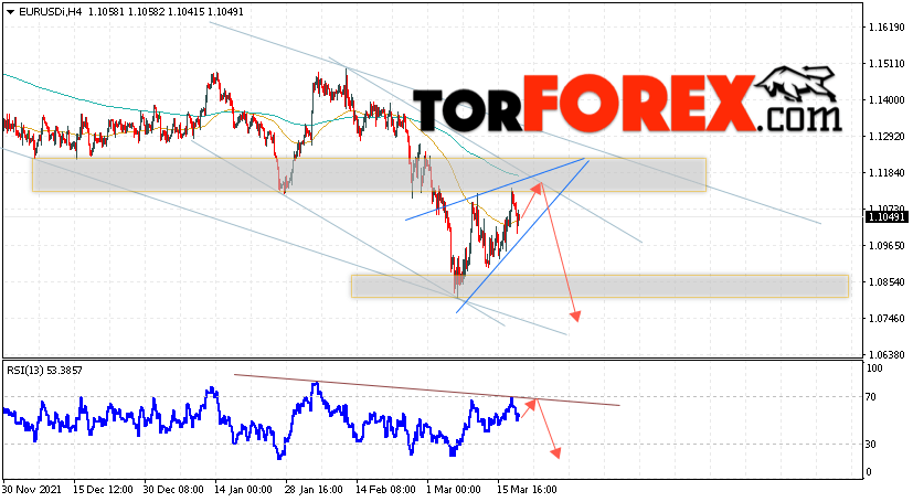 EUR/USD прогноз Евро Доллар на 21 марта 2022