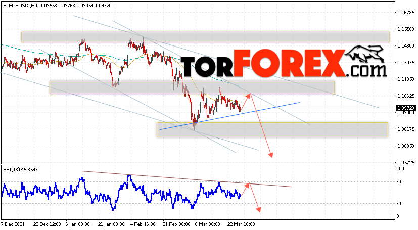 EUR/USD прогноз Евро Доллар на 29 марта 2022