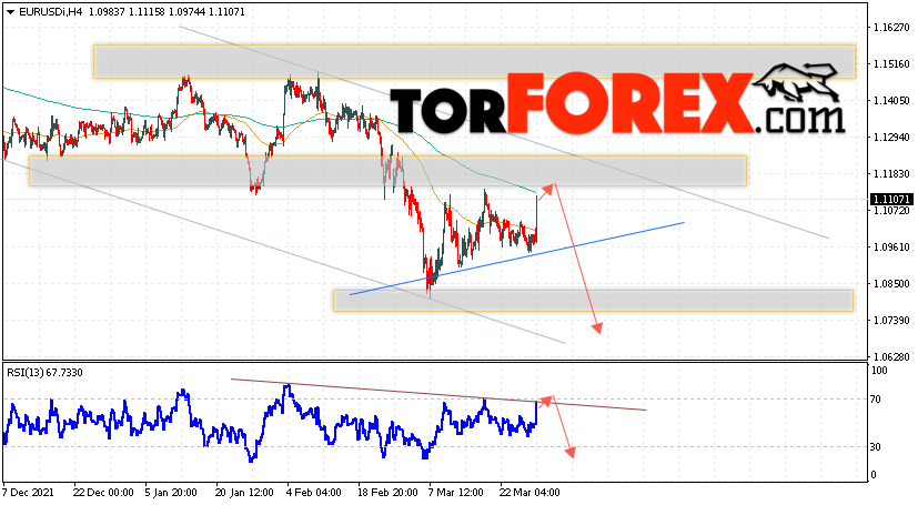 EUR/USD прогноз Евро Доллар на 30 марта 2022