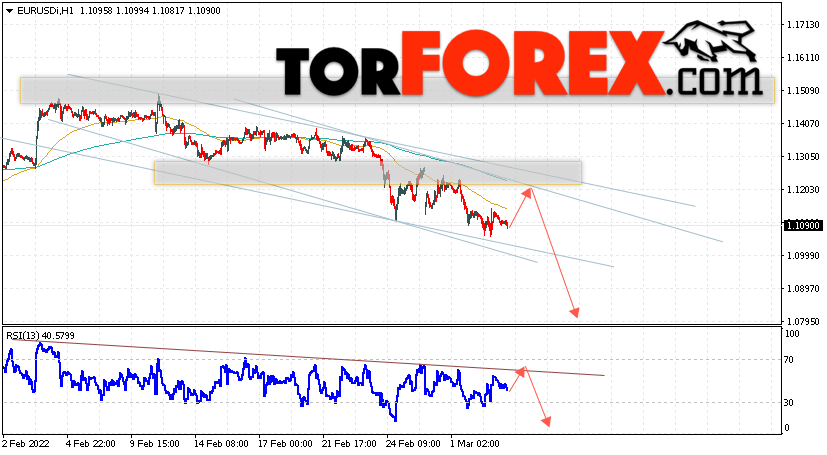 EUR/USD прогноз Евро Доллар на 4 марта 2022