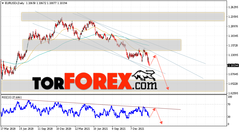 EUR/USD прогноз Евро Доллар на 7 — 11 марта 2022