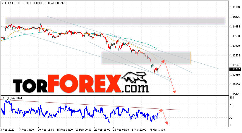 EUR/USD прогноз Евро Доллар на 8 марта 2022