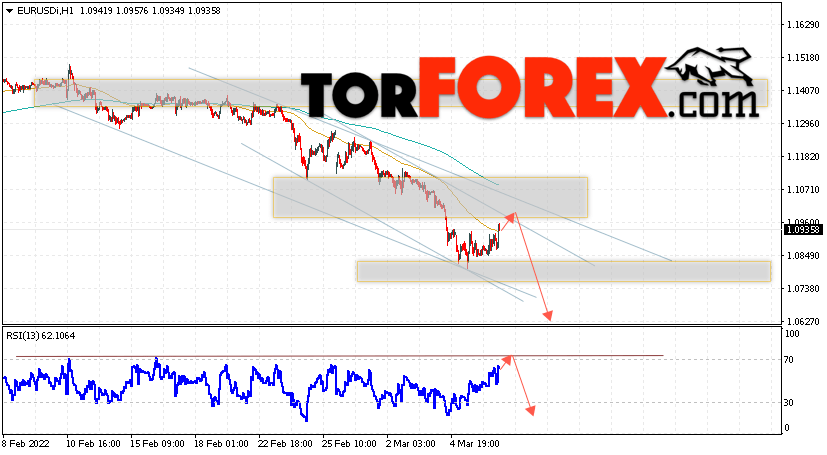 EUR/USD прогноз Евро Доллар на 9 марта 2022