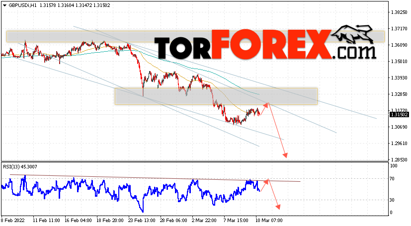 GBP/USD прогноз Фунт Доллар на 11 марта 2022