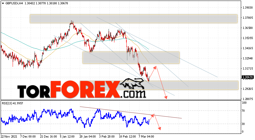 GBP/USD прогноз Фунт Доллар на 15 марта 2022