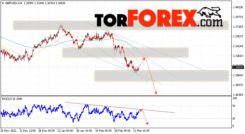 GBP/USD прогноз Фунт Доллар на 17 марта 2022