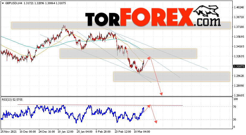 GBP/USD прогноз Фунт Доллар на 18 марта 2022