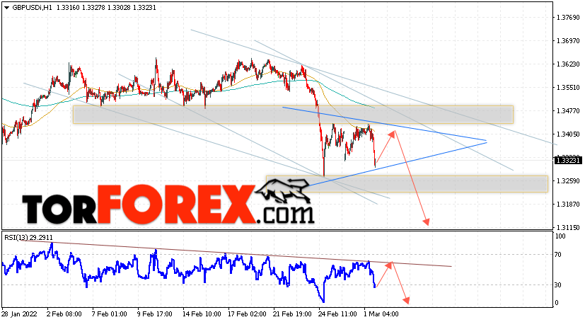 GBP/USD прогноз Фунт Доллар на 2 марта 2022