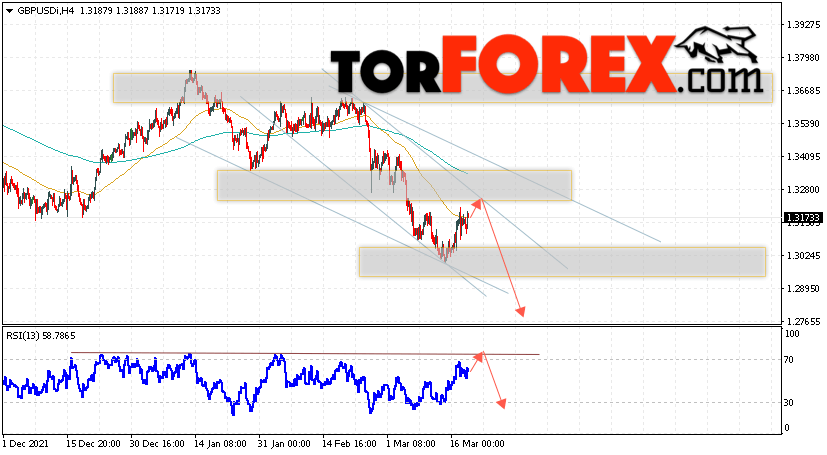 GBP/USD прогноз Фунт Доллар на 21 марта 2022