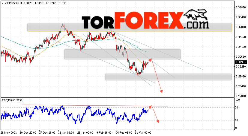 GBP/USD прогноз Фунт Доллар на 22 марта 2022