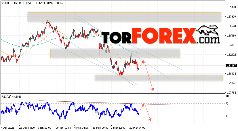 GBP/USD прогноз Фунт Доллар на 30 марта 2022