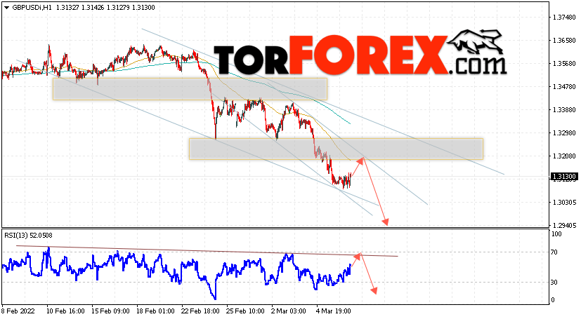 GBP/USD прогноз Фунт Доллар на 9 марта 2022