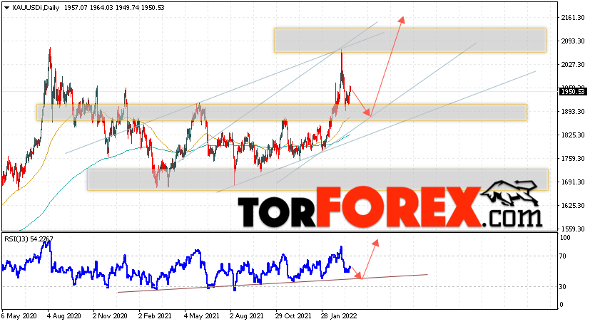 Прогноз цены Золота на 28 марта — 1 апреля 2022