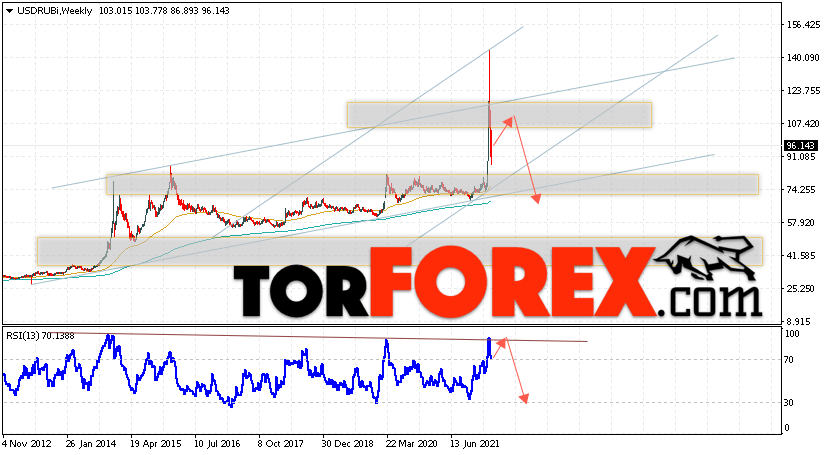 Прогноз курса Доллара на неделю 28 марта — 1 апреля 2022