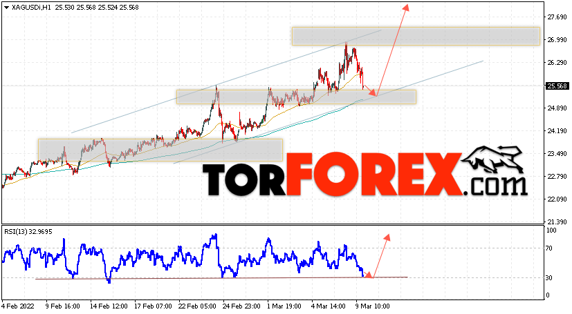 Серебро прогноз и аналитика XAG/USD на 10 марта 2022