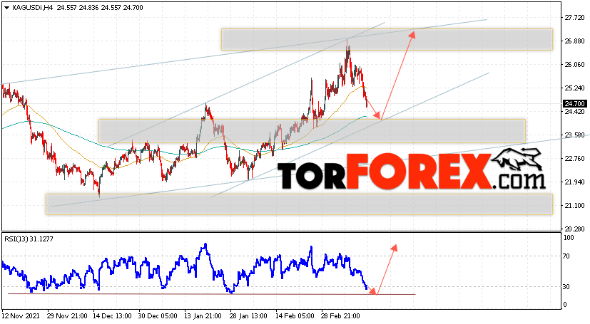 Серебро прогноз и аналитика XAG/USD на 16 марта 2022