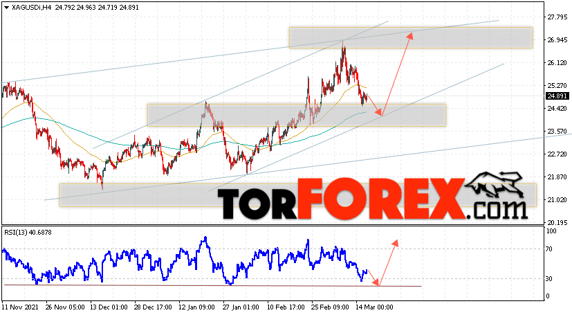 Серебро прогноз и аналитика XAG/USD на 17 марта 2022