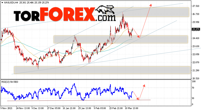 Серебро прогноз и аналитика XAG/USD на 18 марта 2022