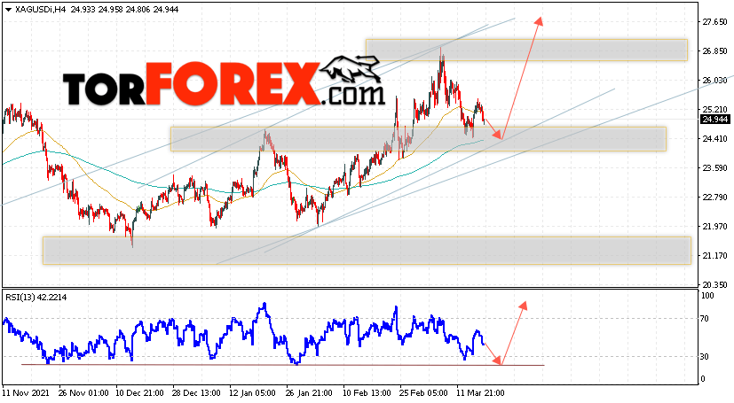 Серебро прогноз и аналитика XAG/USD на 21 марта 2022