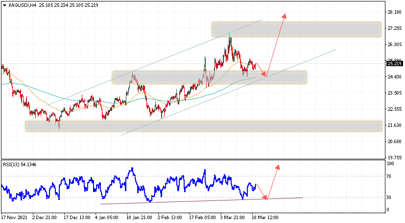 Серебро прогноз и аналитика XAG/USD на 22 марта 2022