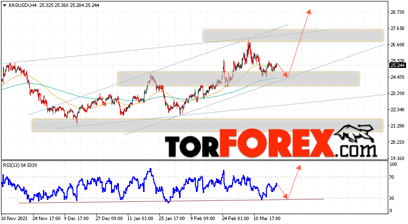 Серебро прогноз и аналитика XAG/USD на 23 марта 2022